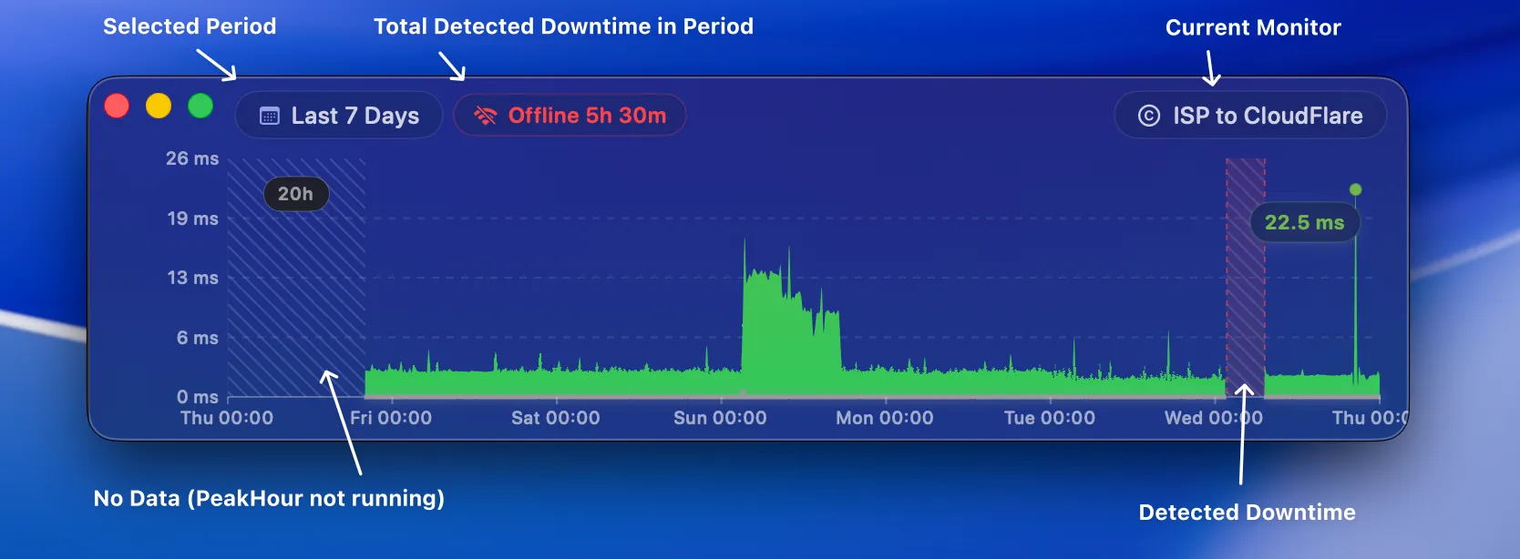 The latency History view with a red Offline band marking a detected outage and the total downtime for the period shown at the top of the window